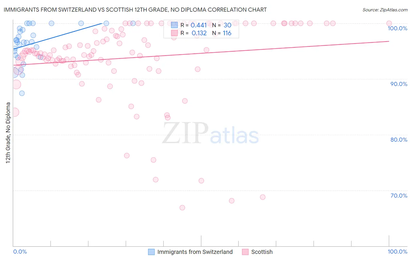 Immigrants from Switzerland vs Scottish 12th Grade, No Diploma