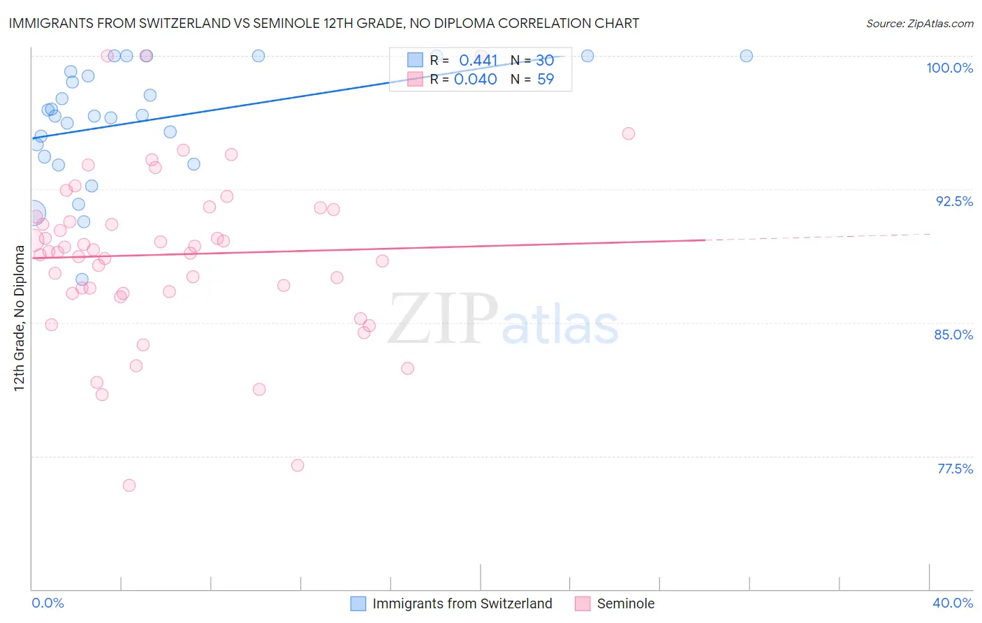 Immigrants from Switzerland vs Seminole 12th Grade, No Diploma