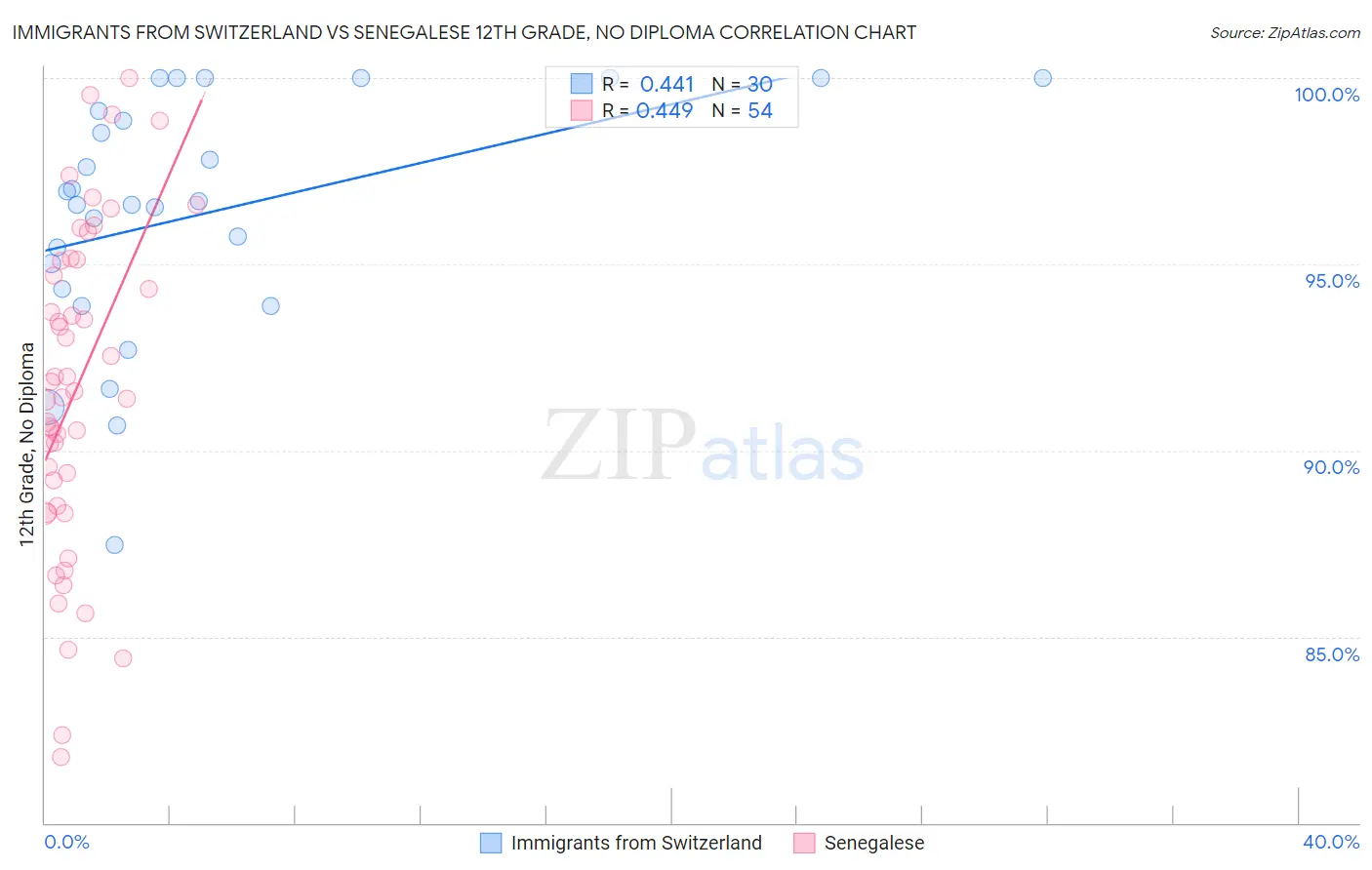 Immigrants from Switzerland vs Senegalese 12th Grade, No Diploma