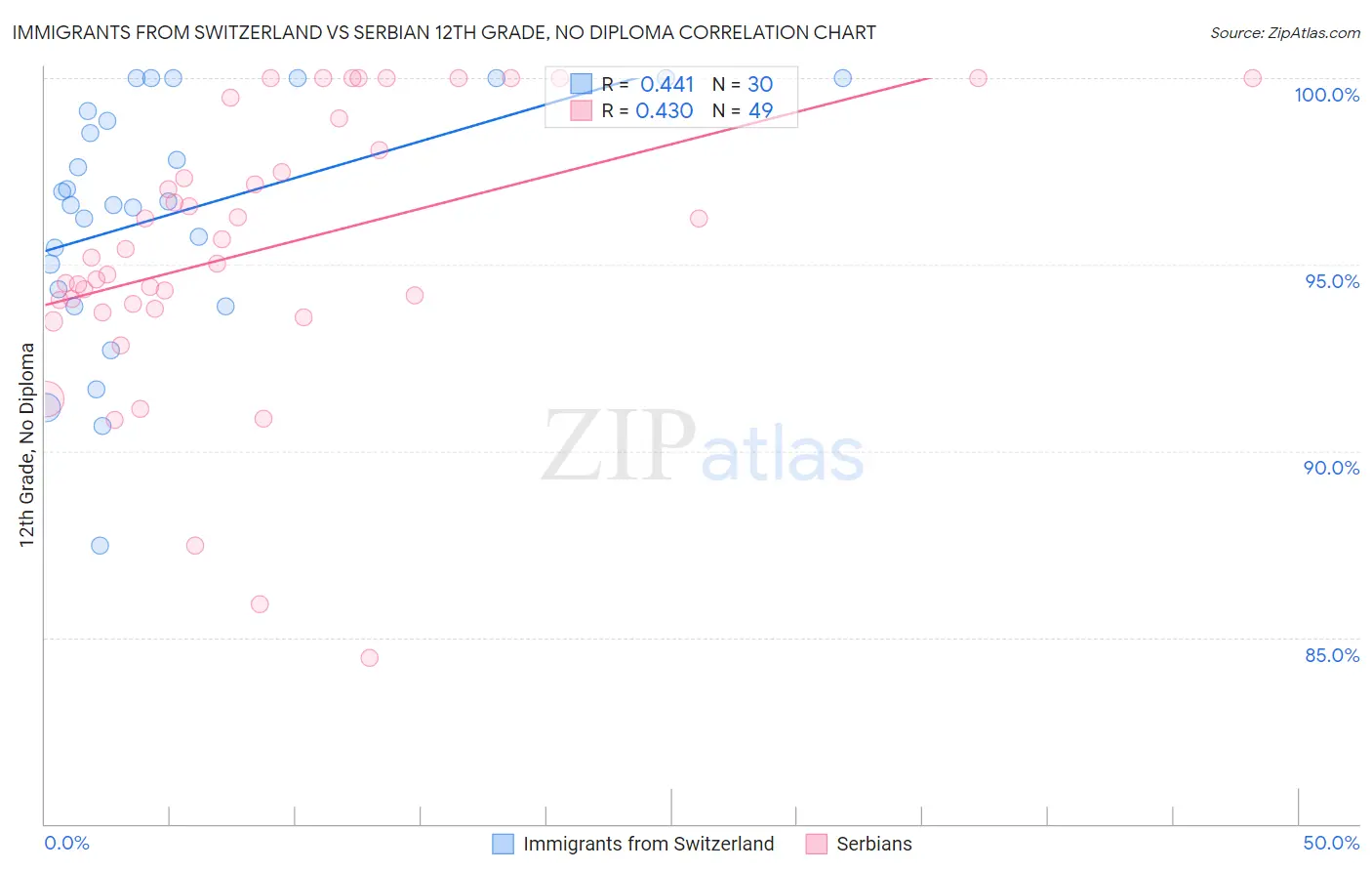 Immigrants from Switzerland vs Serbian 12th Grade, No Diploma