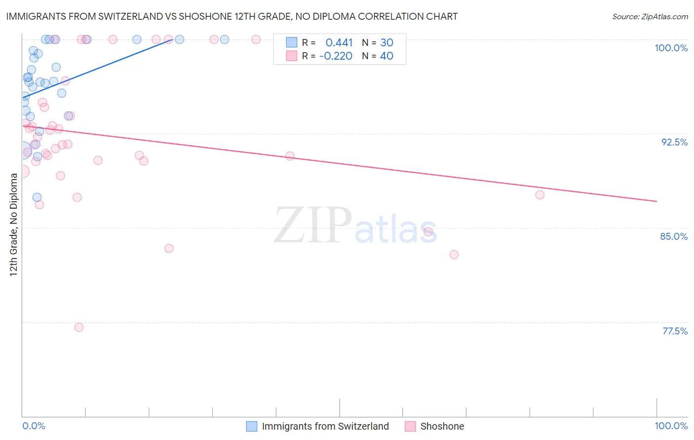 Immigrants from Switzerland vs Shoshone 12th Grade, No Diploma