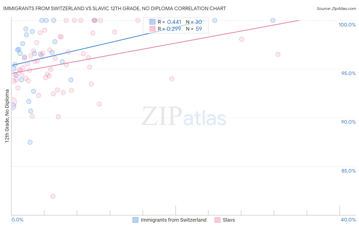 Immigrants from Switzerland vs Slavic 12th Grade, No Diploma