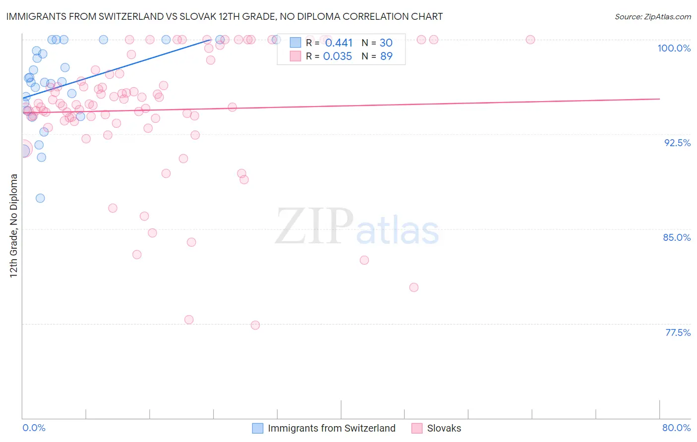 Immigrants from Switzerland vs Slovak 12th Grade, No Diploma