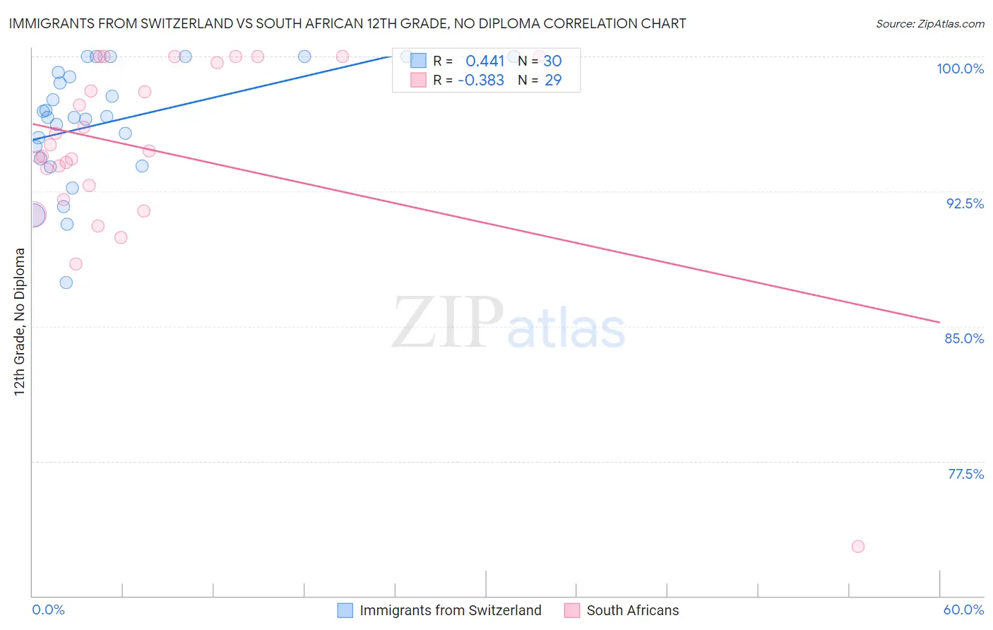 Immigrants from Switzerland vs South African 12th Grade, No Diploma