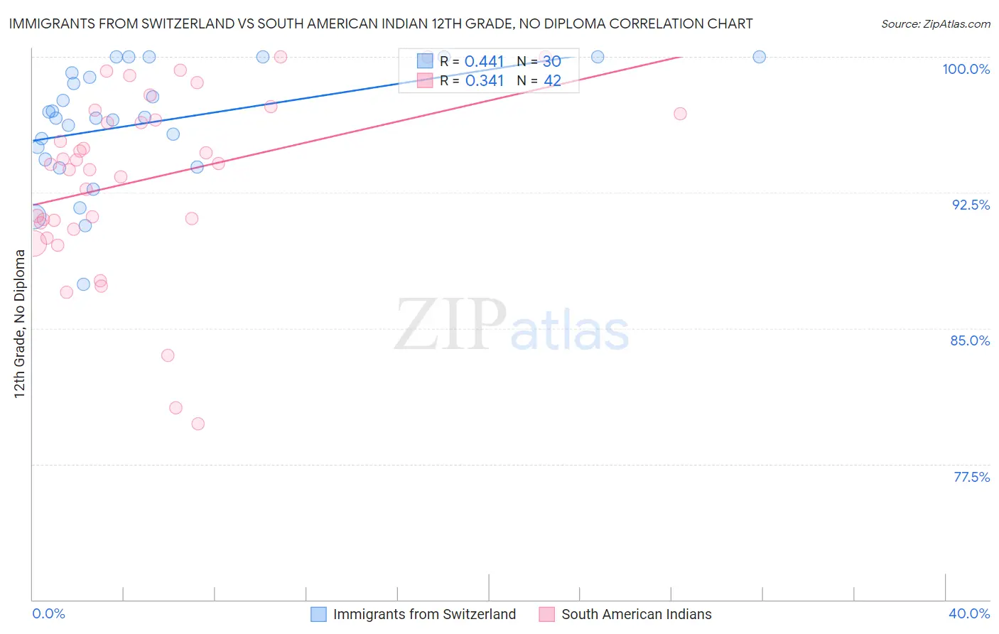 Immigrants from Switzerland vs South American Indian 12th Grade, No Diploma
