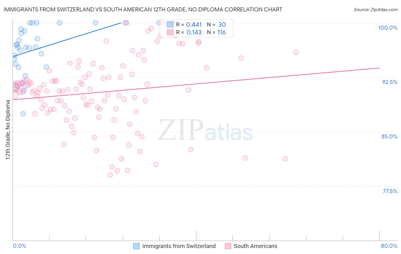 Immigrants from Switzerland vs South American 12th Grade, No Diploma