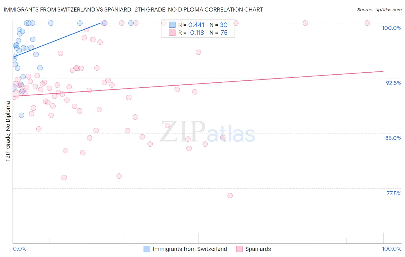 Immigrants from Switzerland vs Spaniard 12th Grade, No Diploma