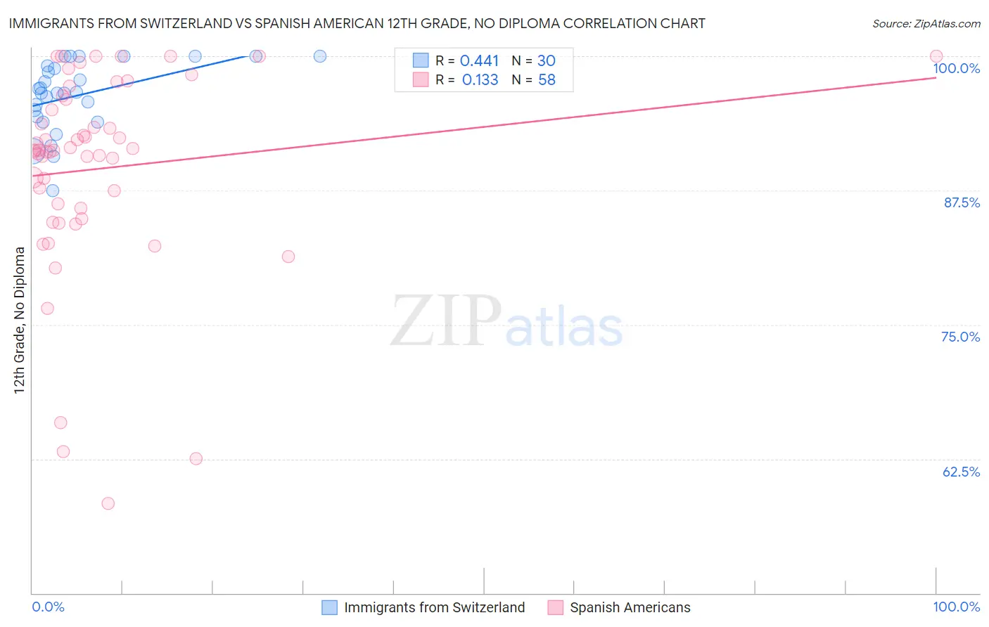 Immigrants from Switzerland vs Spanish American 12th Grade, No Diploma