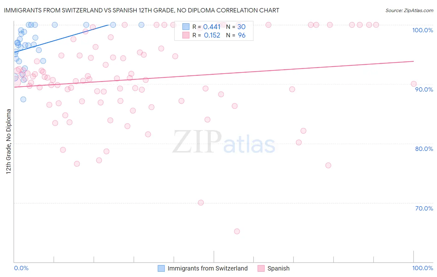 Immigrants from Switzerland vs Spanish 12th Grade, No Diploma