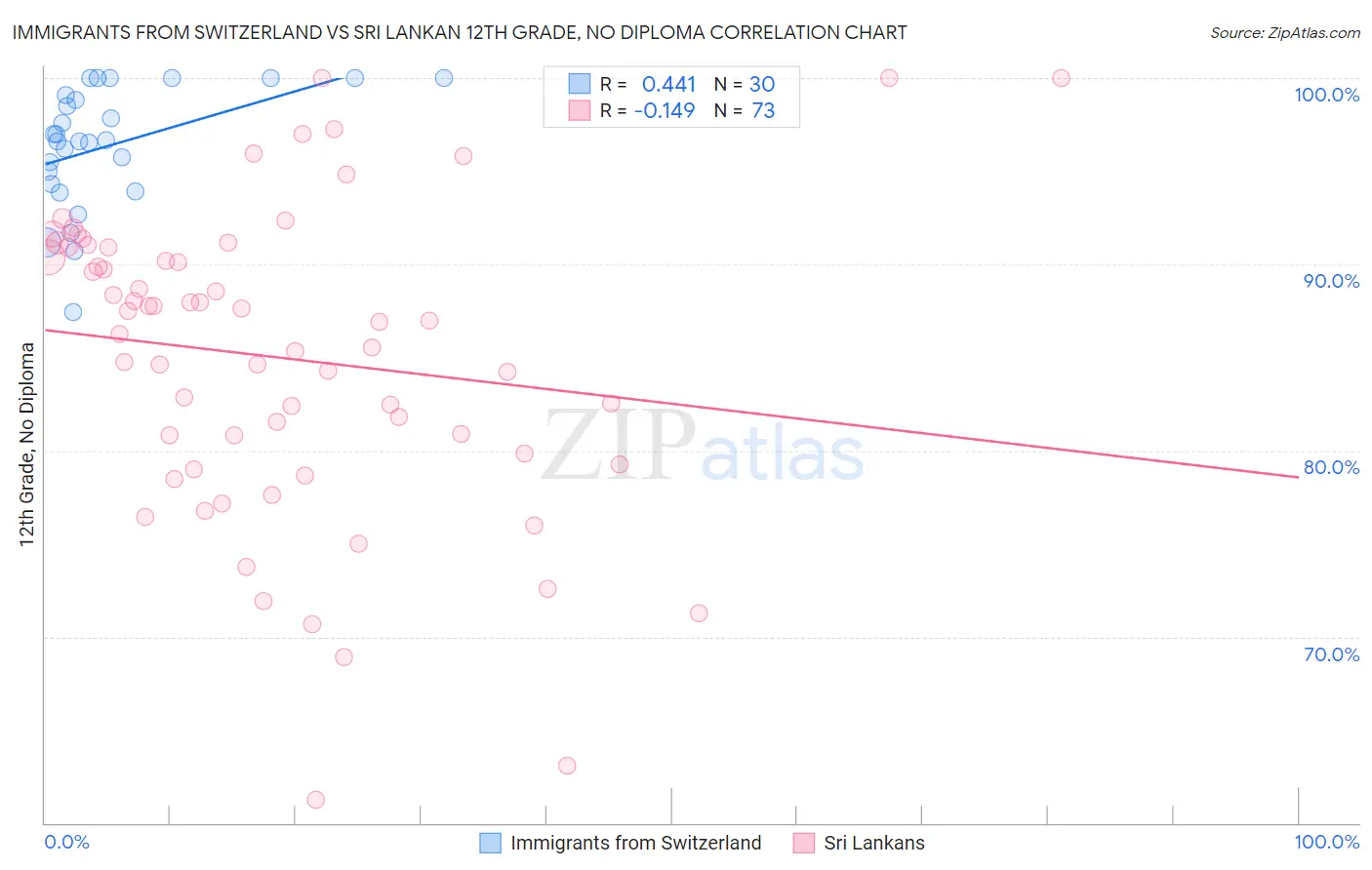 Immigrants from Switzerland vs Sri Lankan 12th Grade, No Diploma