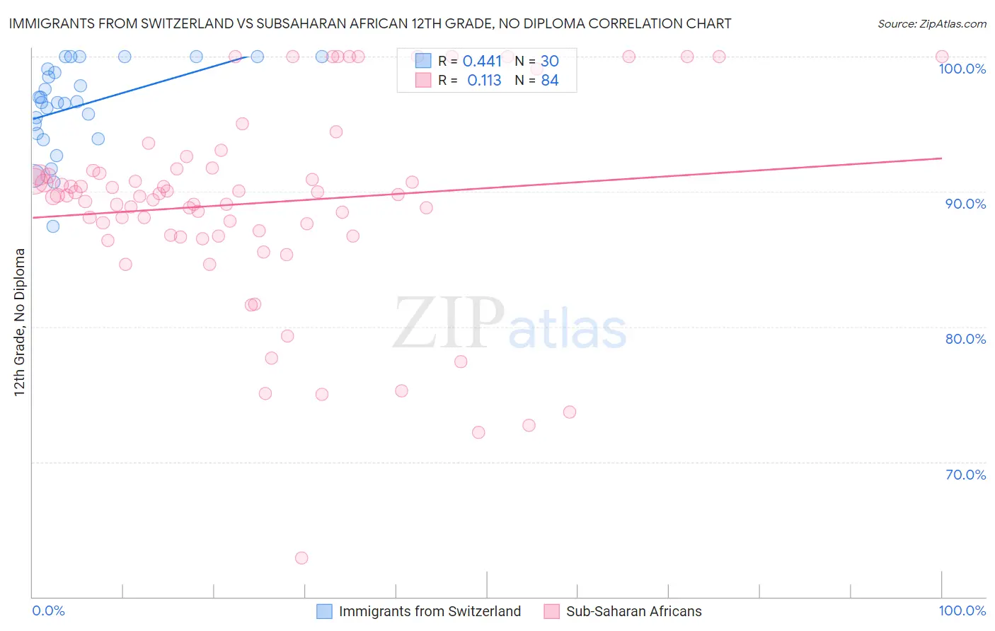 Immigrants from Switzerland vs Subsaharan African 12th Grade, No Diploma