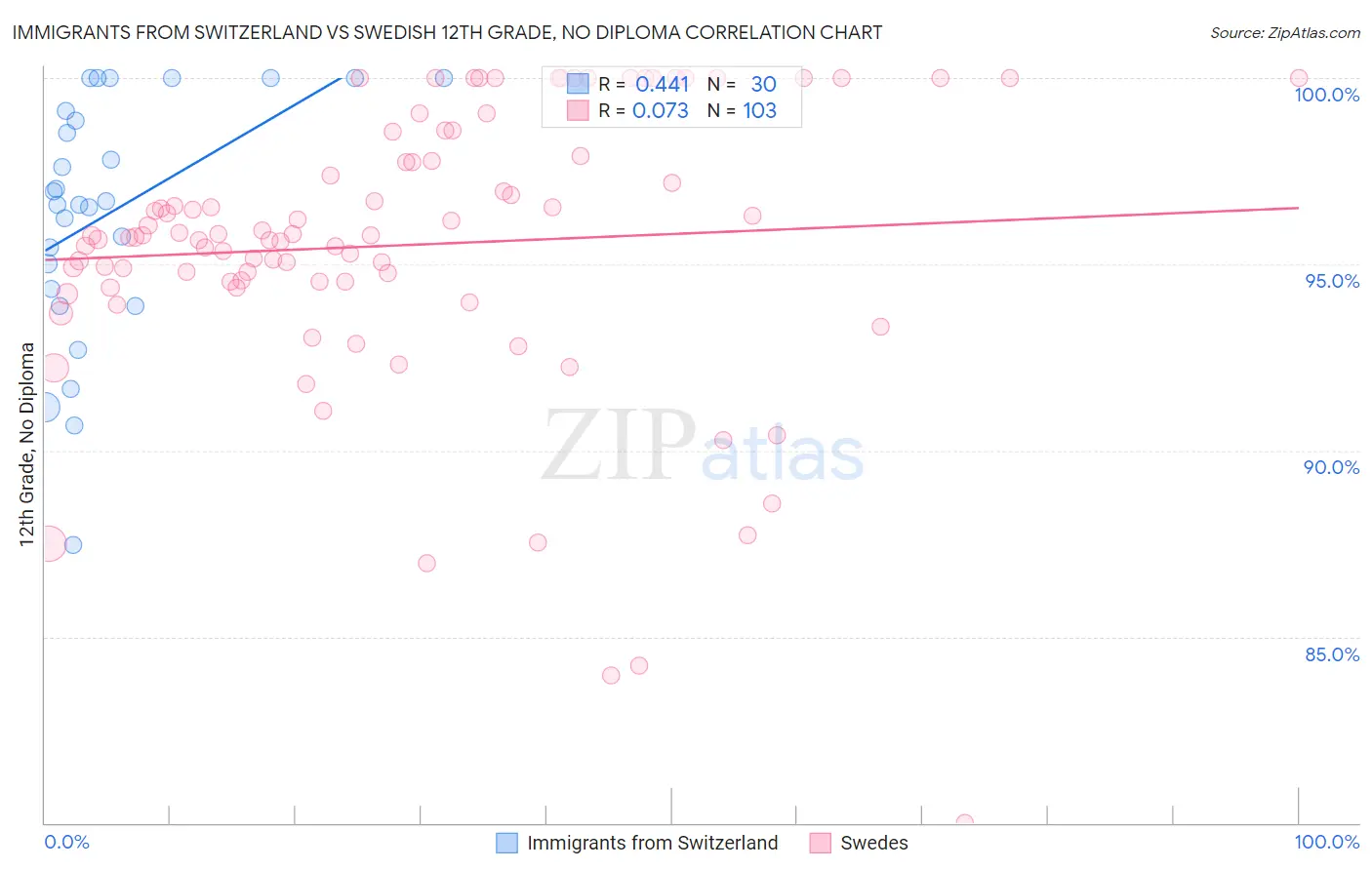Immigrants from Switzerland vs Swedish 12th Grade, No Diploma