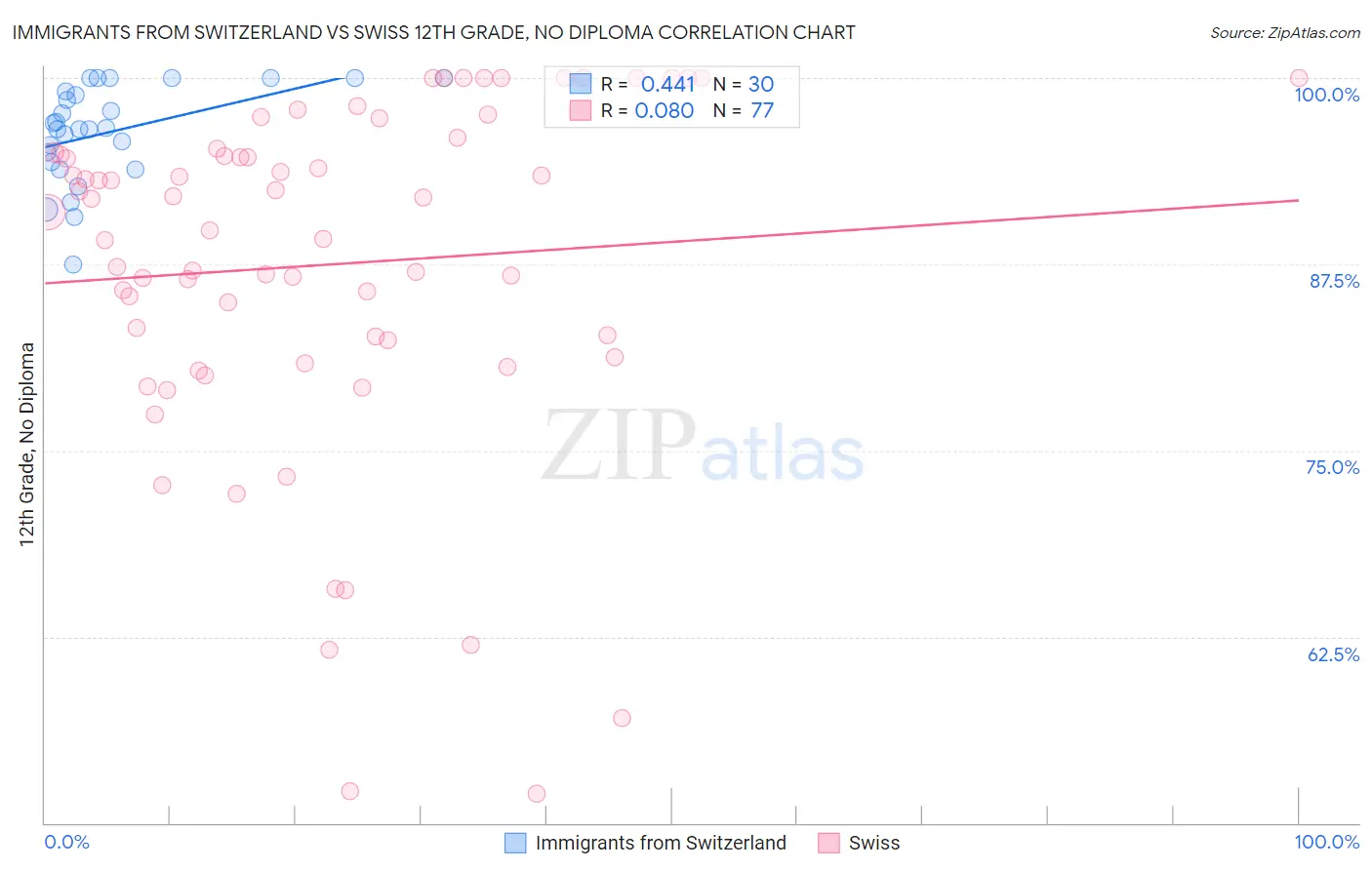 Immigrants from Switzerland vs Swiss 12th Grade, No Diploma