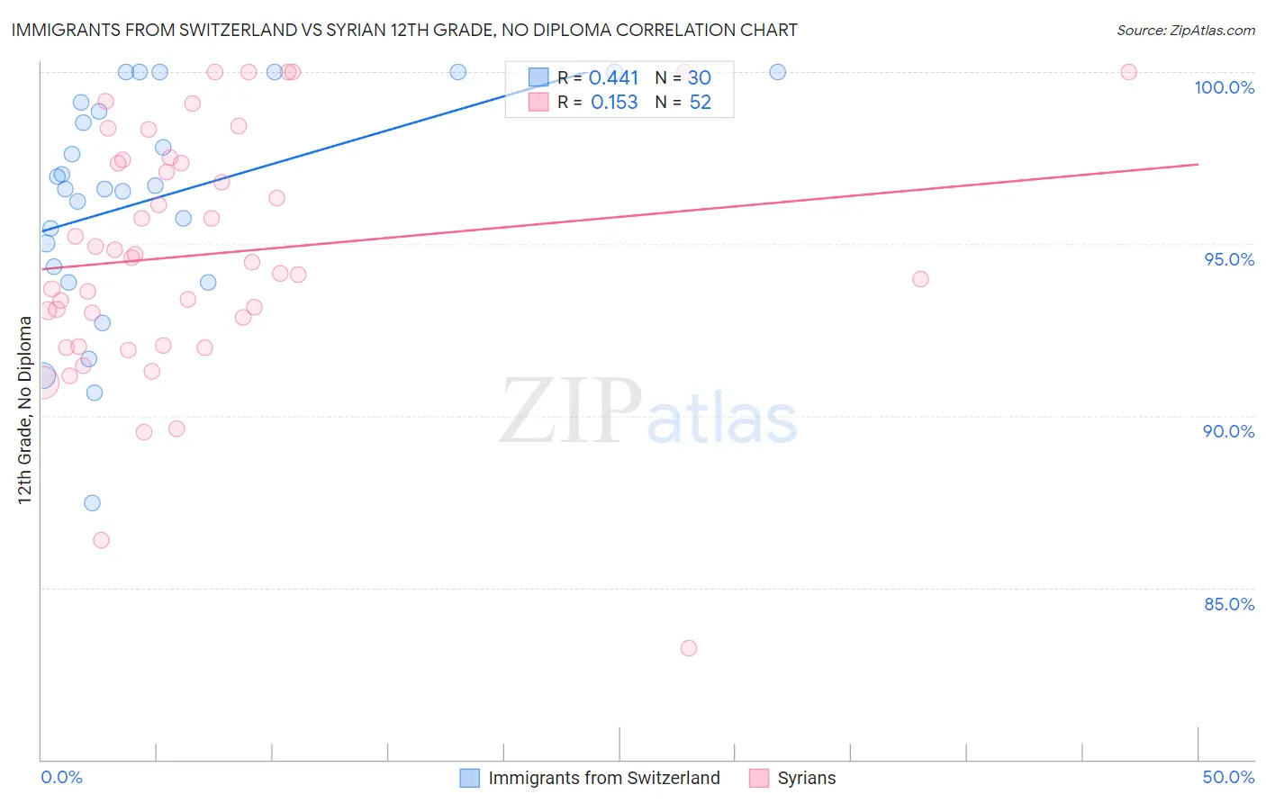 Immigrants from Switzerland vs Syrian 12th Grade, No Diploma