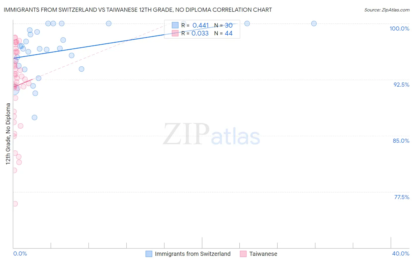Immigrants from Switzerland vs Taiwanese 12th Grade, No Diploma