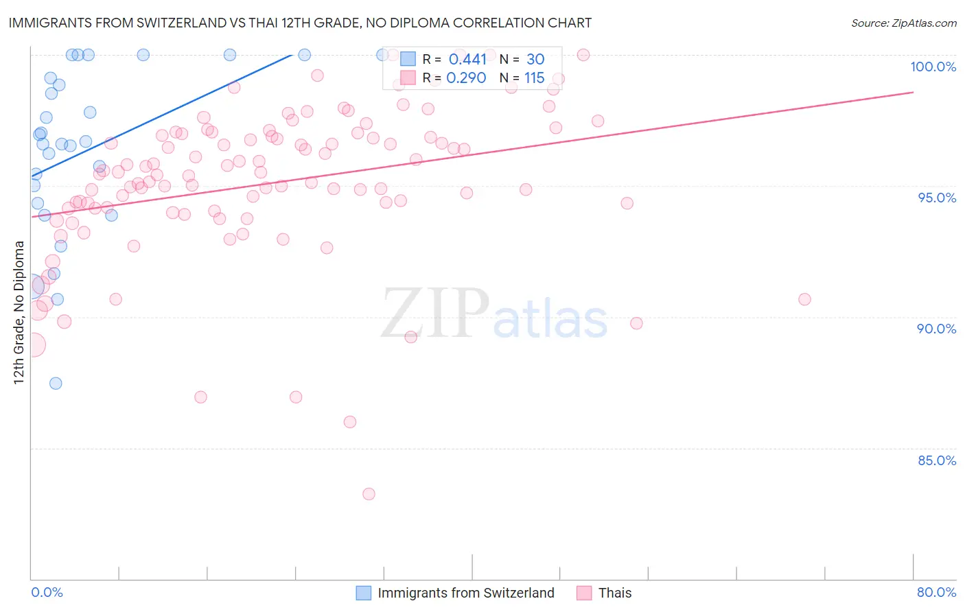 Immigrants from Switzerland vs Thai 12th Grade, No Diploma