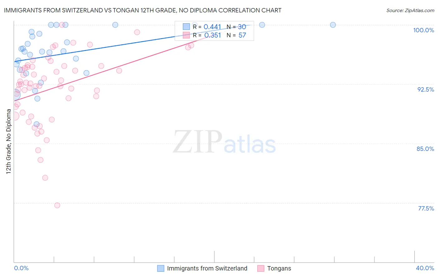 Immigrants from Switzerland vs Tongan 12th Grade, No Diploma