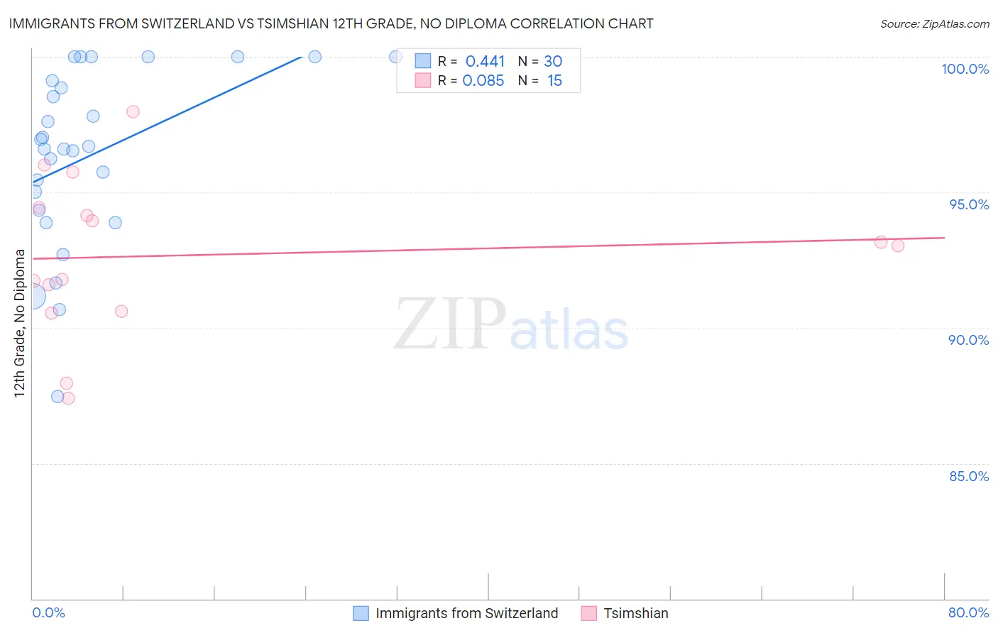 Immigrants from Switzerland vs Tsimshian 12th Grade, No Diploma