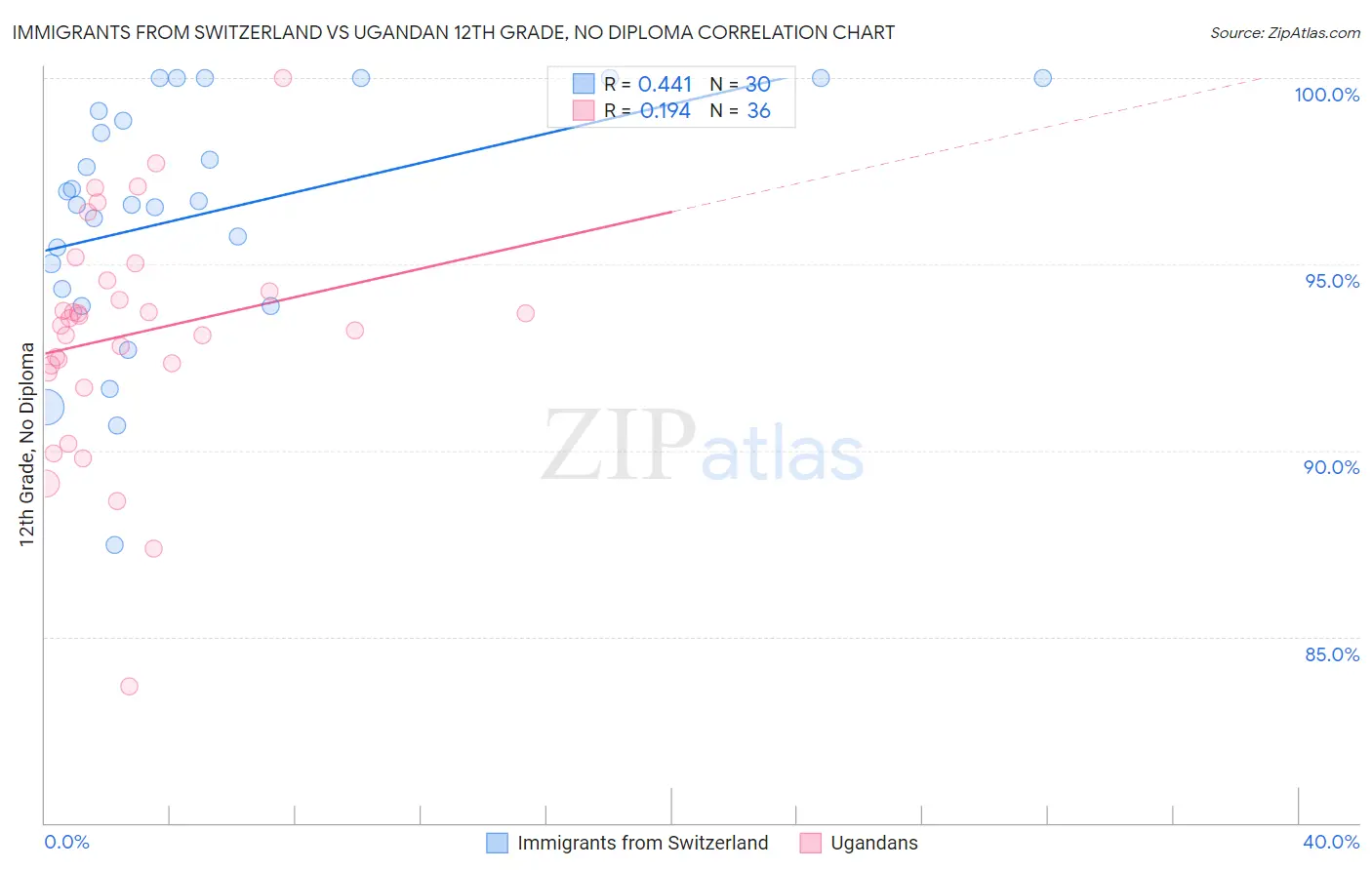 Immigrants from Switzerland vs Ugandan 12th Grade, No Diploma