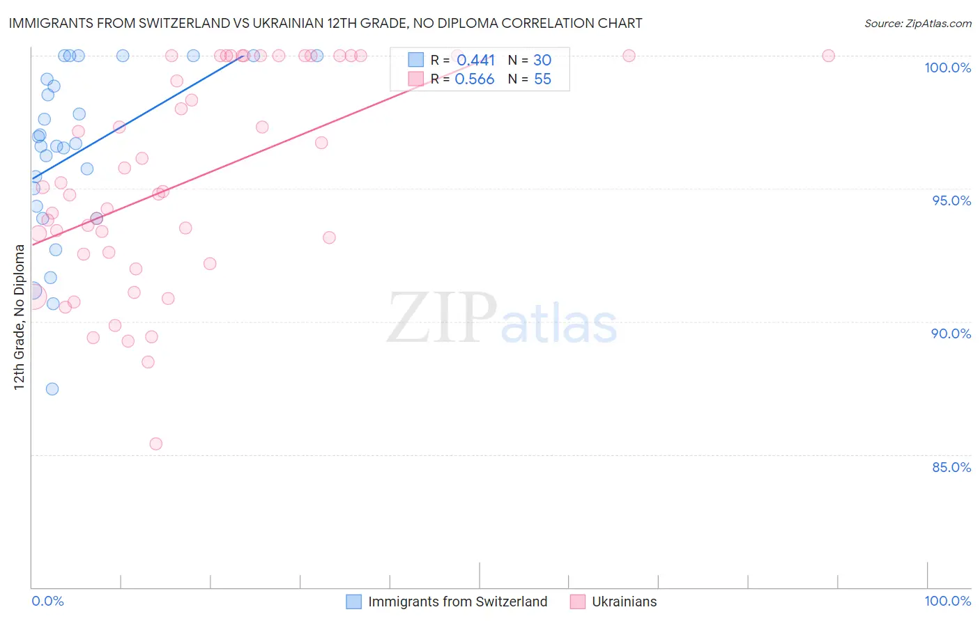 Immigrants from Switzerland vs Ukrainian 12th Grade, No Diploma