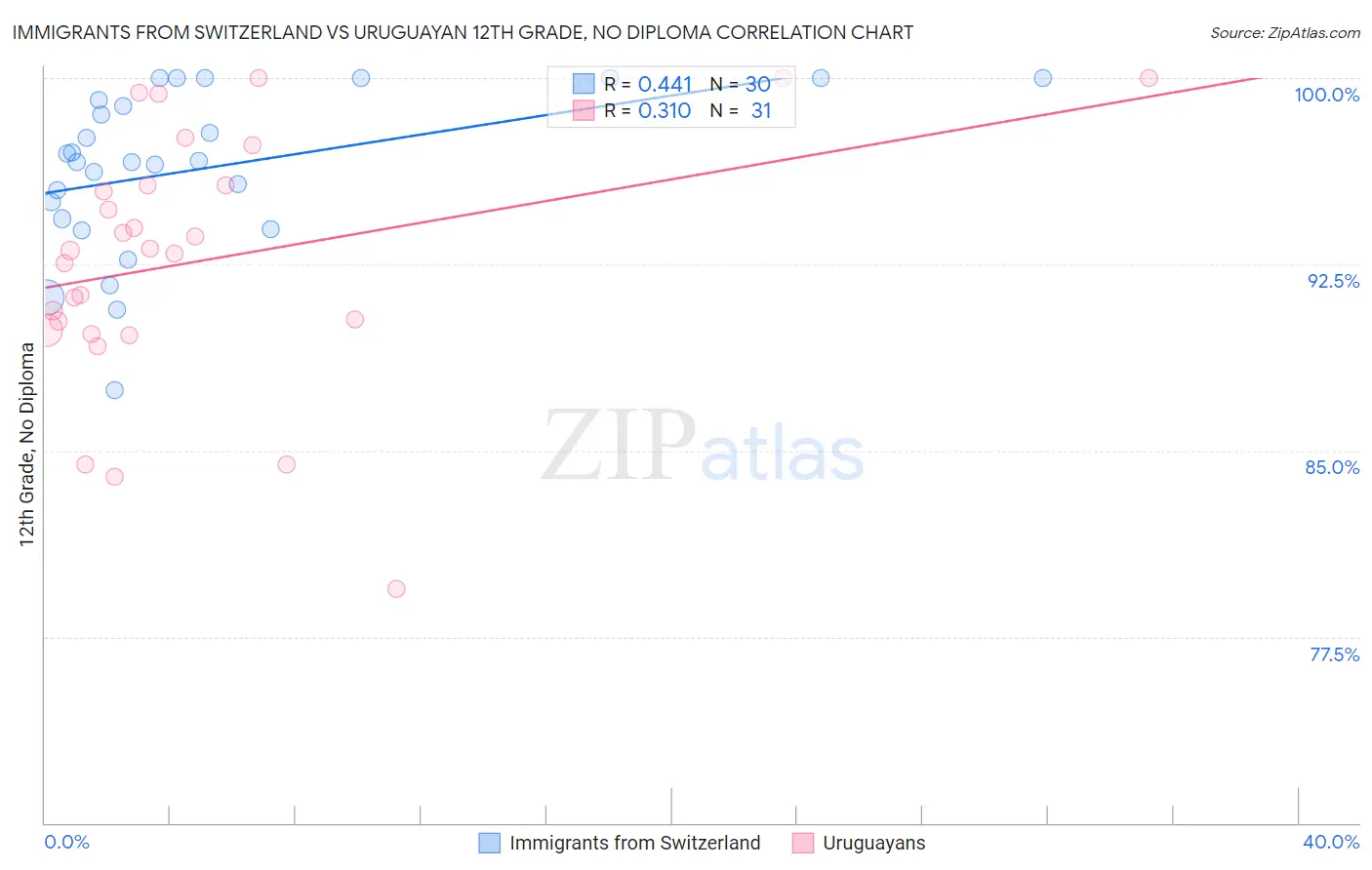 Immigrants from Switzerland vs Uruguayan 12th Grade, No Diploma