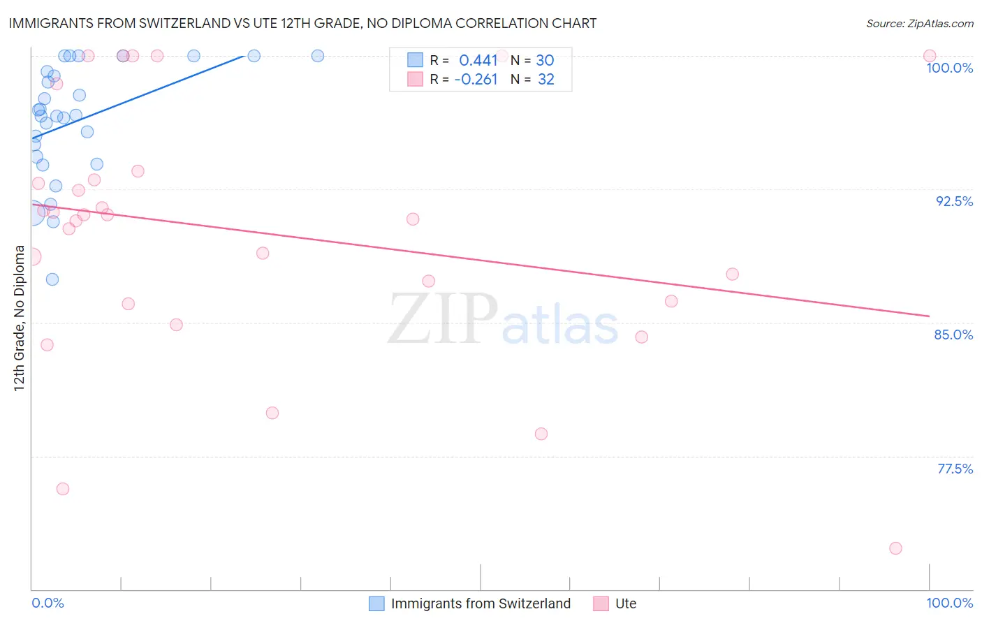Immigrants from Switzerland vs Ute 12th Grade, No Diploma