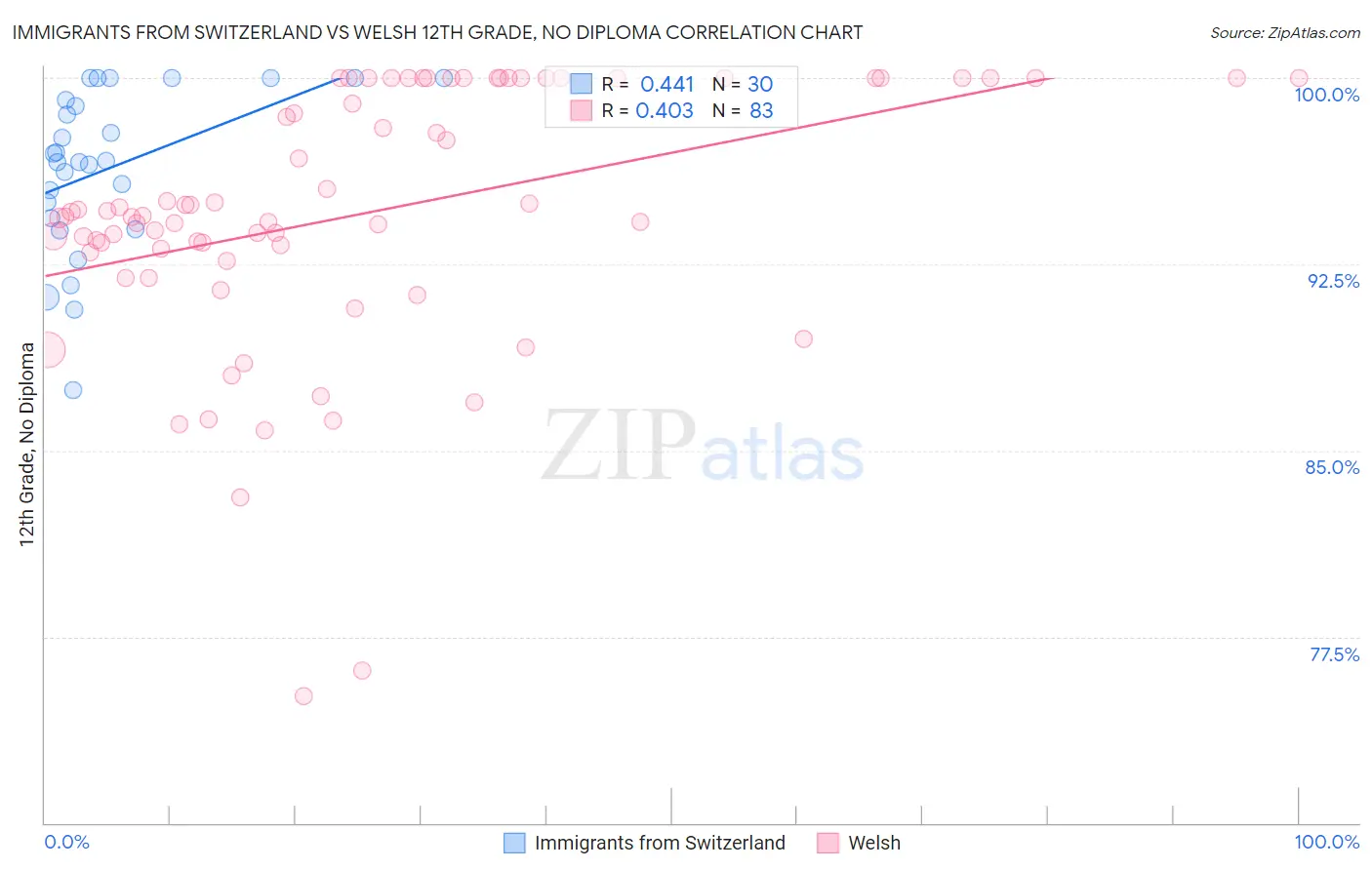 Immigrants from Switzerland vs Welsh 12th Grade, No Diploma