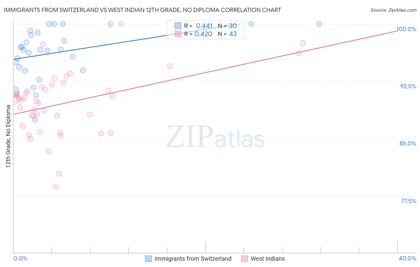 Immigrants from Switzerland vs West Indian 12th Grade, No Diploma