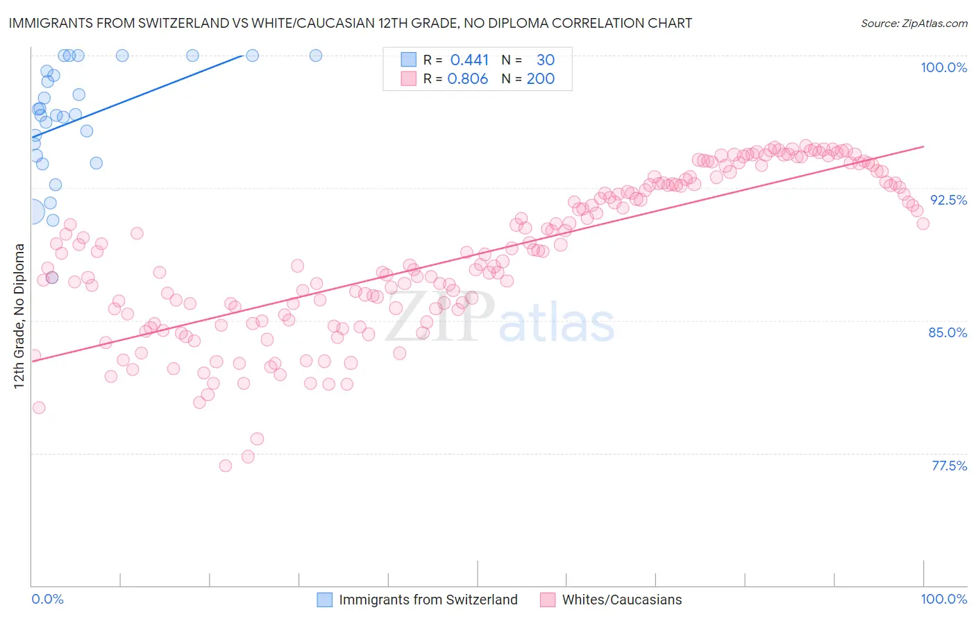Immigrants from Switzerland vs White/Caucasian 12th Grade, No Diploma