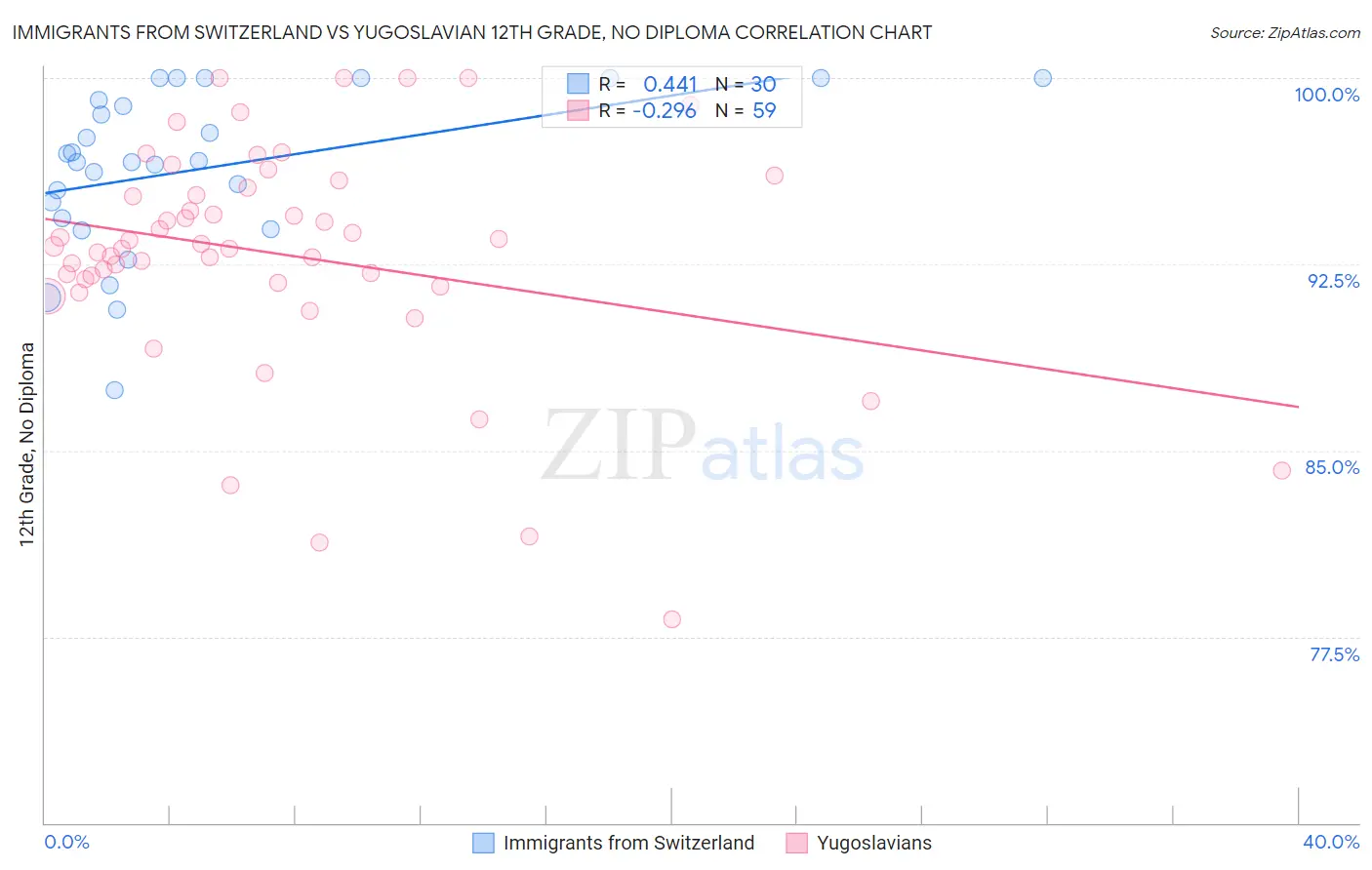 Immigrants from Switzerland vs Yugoslavian 12th Grade, No Diploma