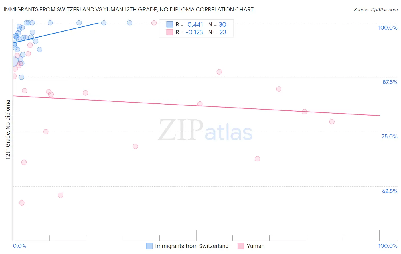 Immigrants from Switzerland vs Yuman 12th Grade, No Diploma