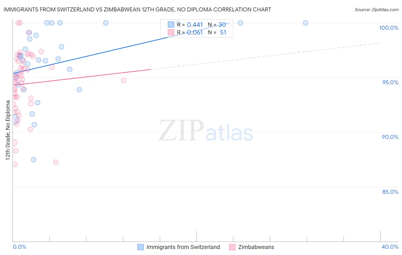 Immigrants from Switzerland vs Zimbabwean 12th Grade, No Diploma