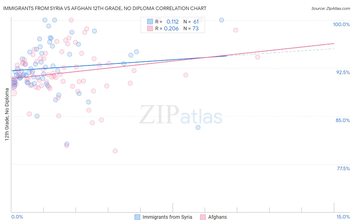 Immigrants from Syria vs Afghan 12th Grade, No Diploma
