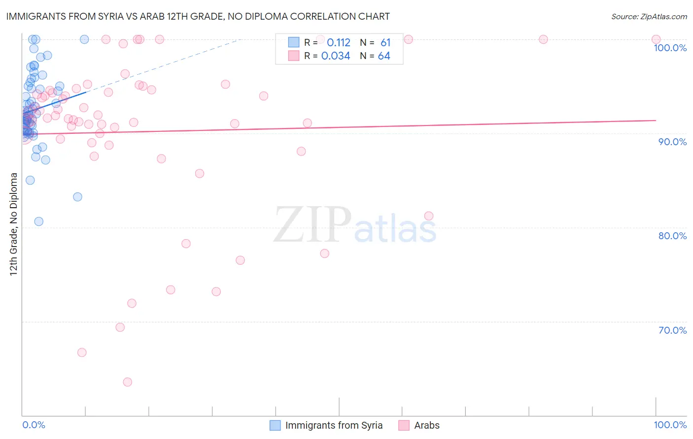 Immigrants from Syria vs Arab 12th Grade, No Diploma