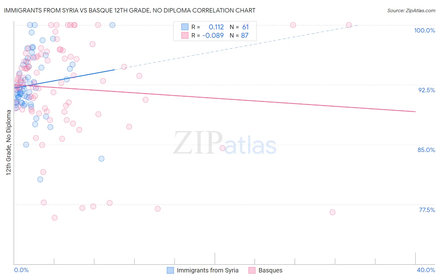 Immigrants from Syria vs Basque 12th Grade, No Diploma