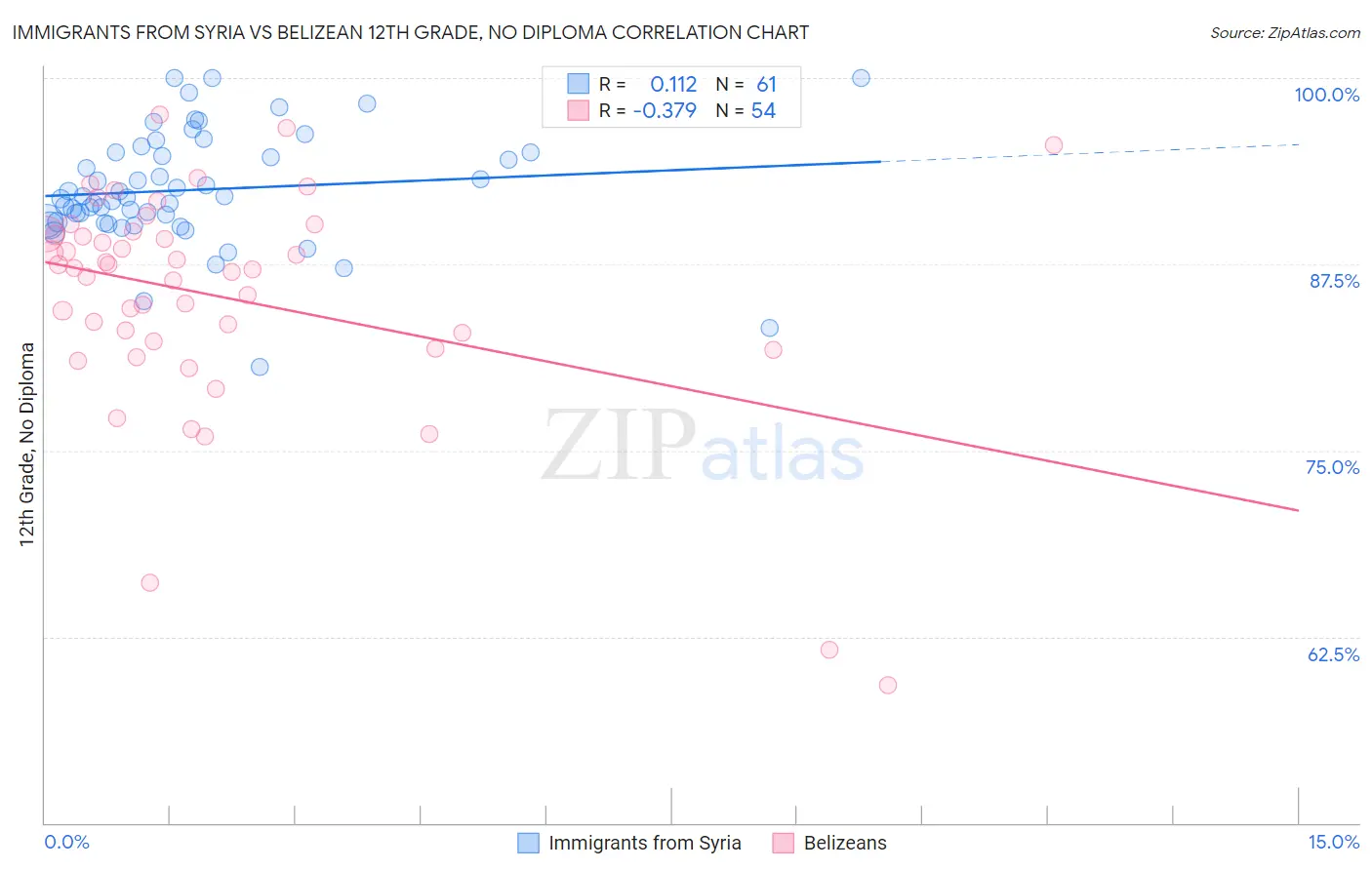 Immigrants from Syria vs Belizean 12th Grade, No Diploma