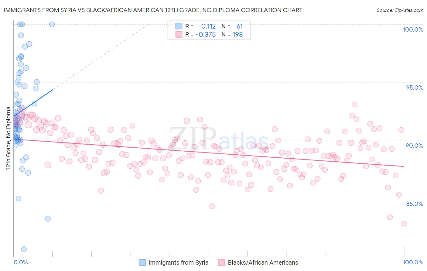 Immigrants from Syria vs Black/African American 12th Grade, No Diploma