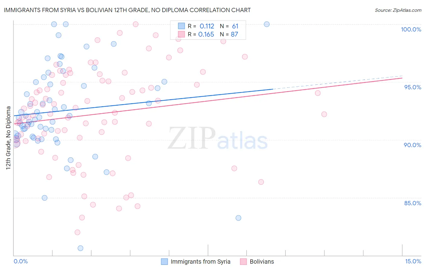 Immigrants from Syria vs Bolivian 12th Grade, No Diploma