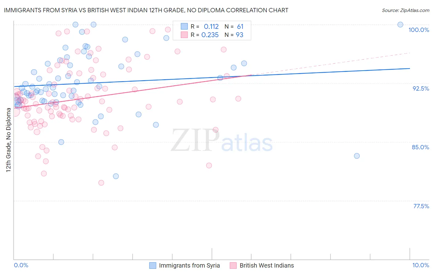 Immigrants from Syria vs British West Indian 12th Grade, No Diploma