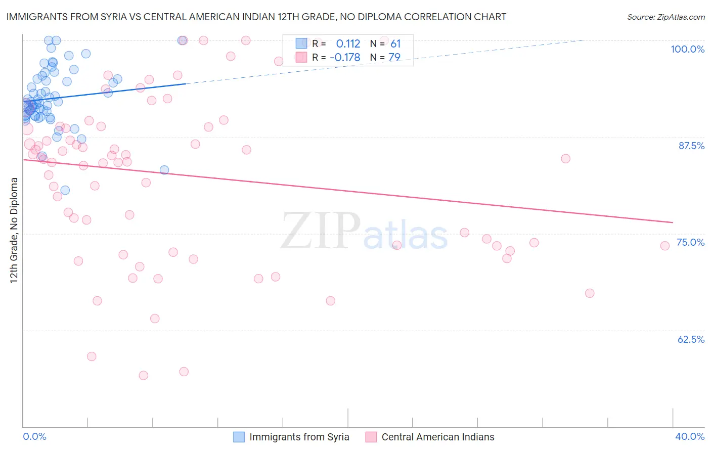Immigrants from Syria vs Central American Indian 12th Grade, No Diploma