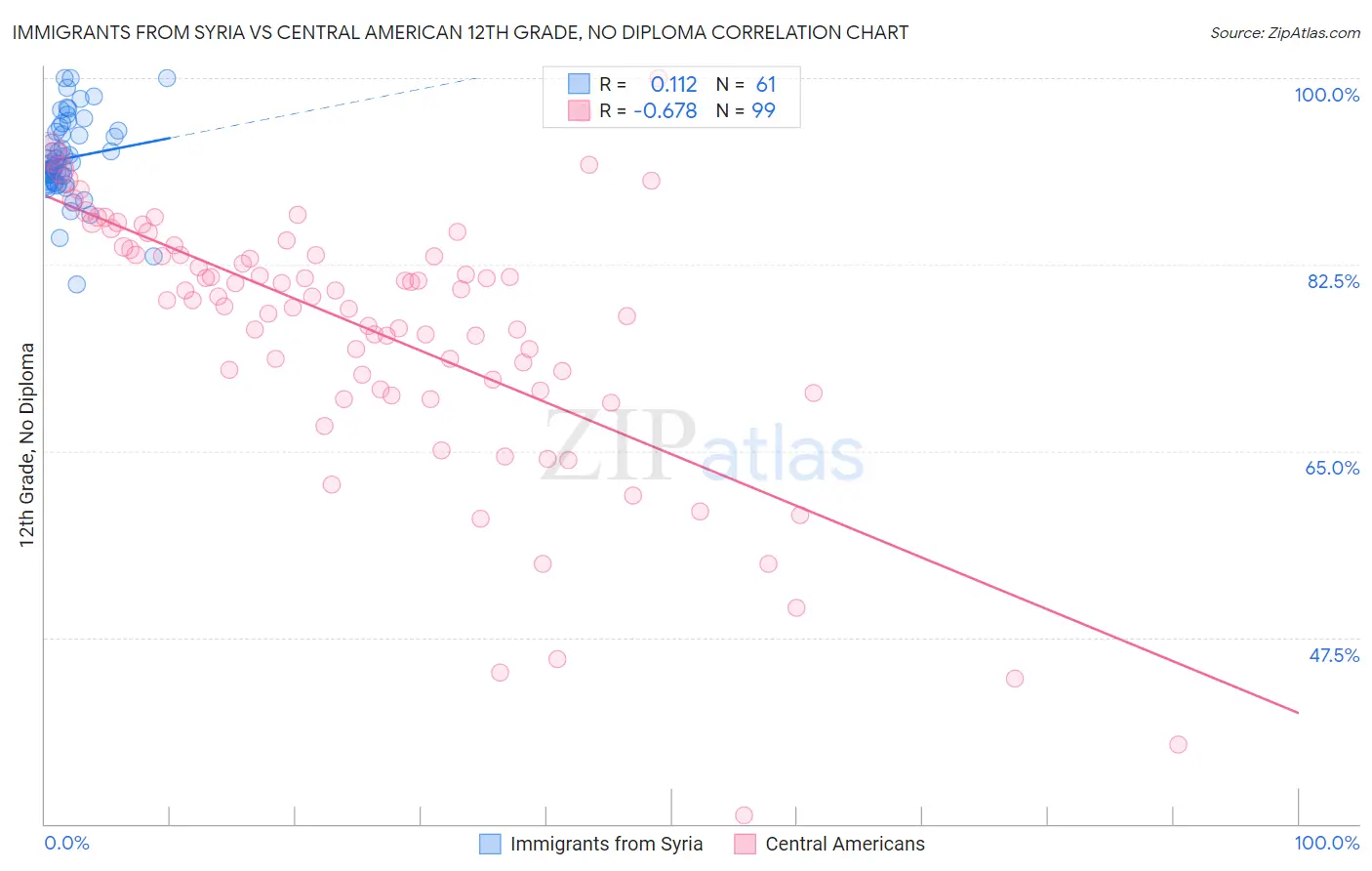 Immigrants from Syria vs Central American 12th Grade, No Diploma