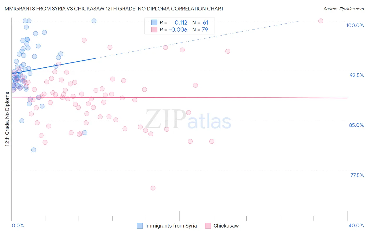 Immigrants from Syria vs Chickasaw 12th Grade, No Diploma