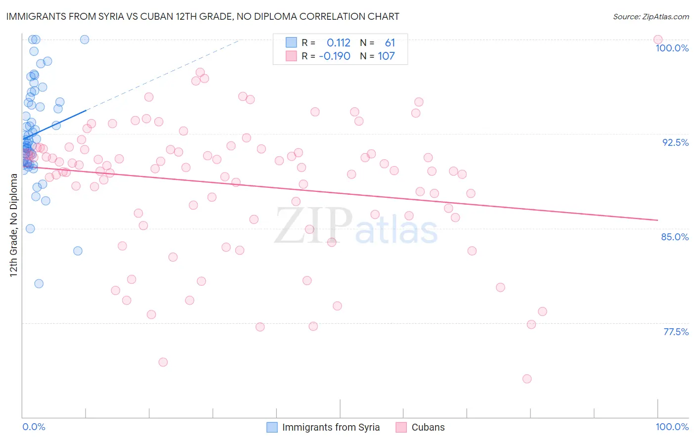 Immigrants from Syria vs Cuban 12th Grade, No Diploma