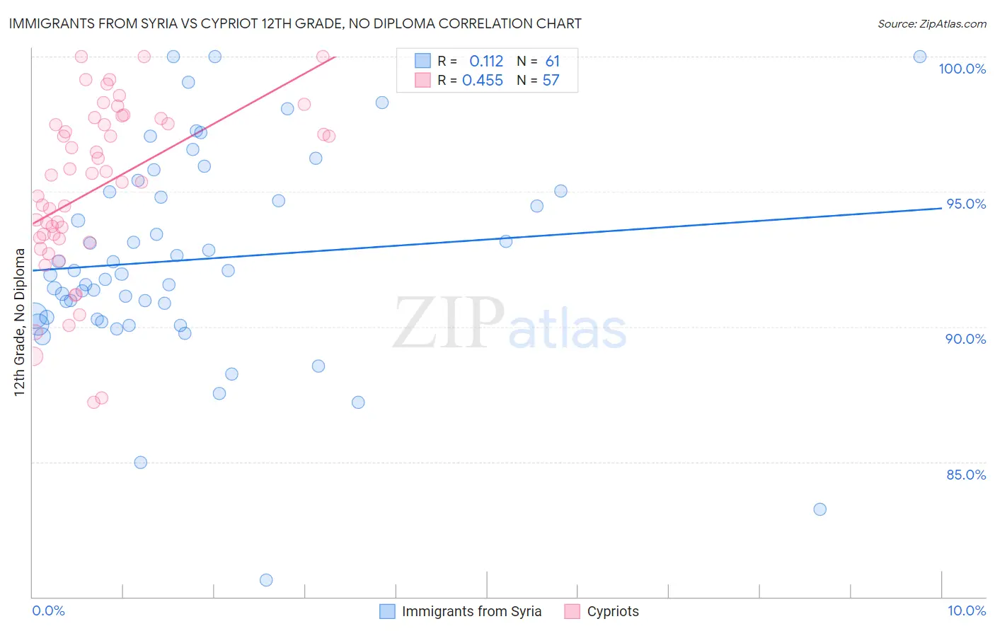 Immigrants from Syria vs Cypriot 12th Grade, No Diploma