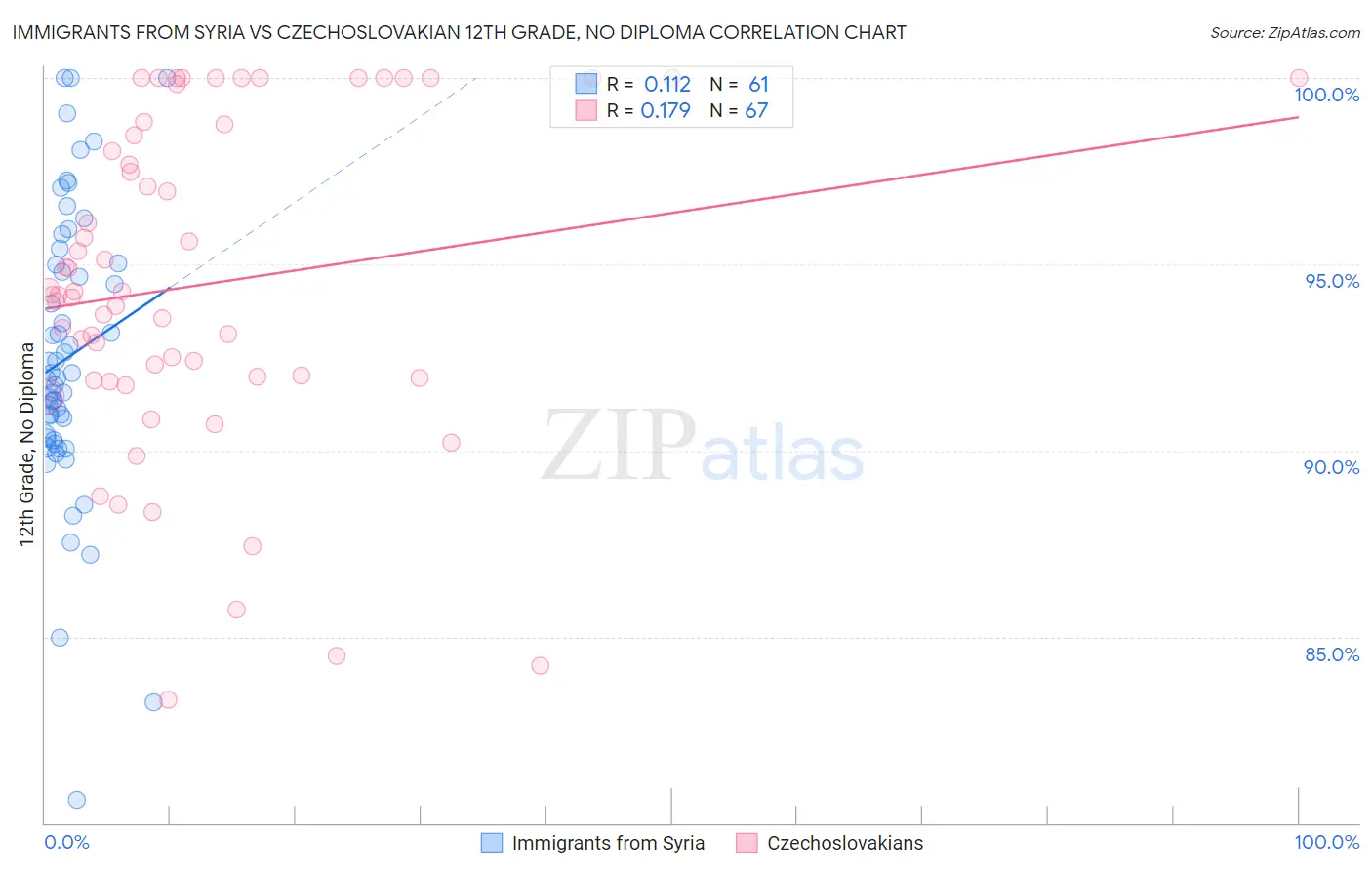 Immigrants from Syria vs Czechoslovakian 12th Grade, No Diploma