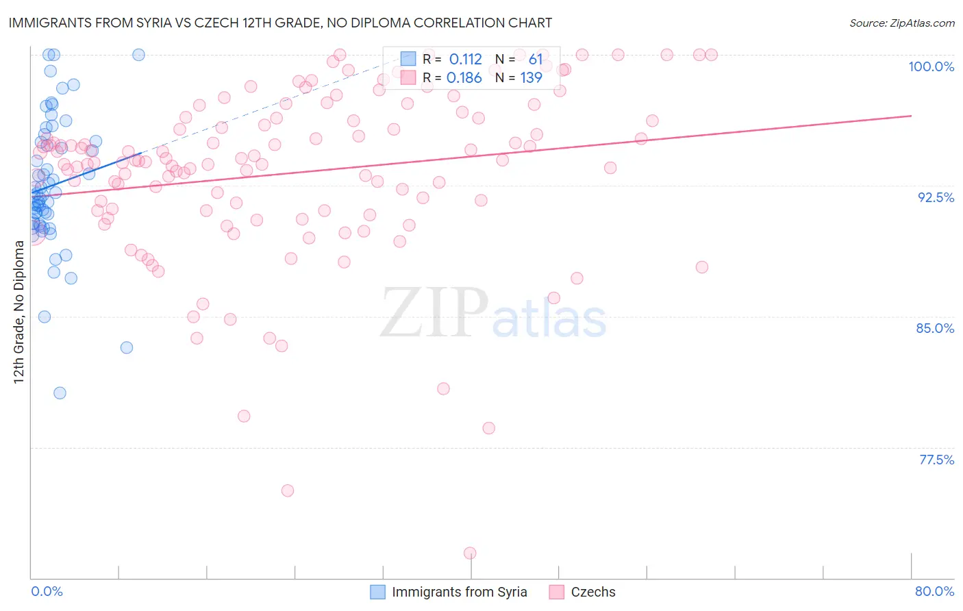 Immigrants from Syria vs Czech 12th Grade, No Diploma