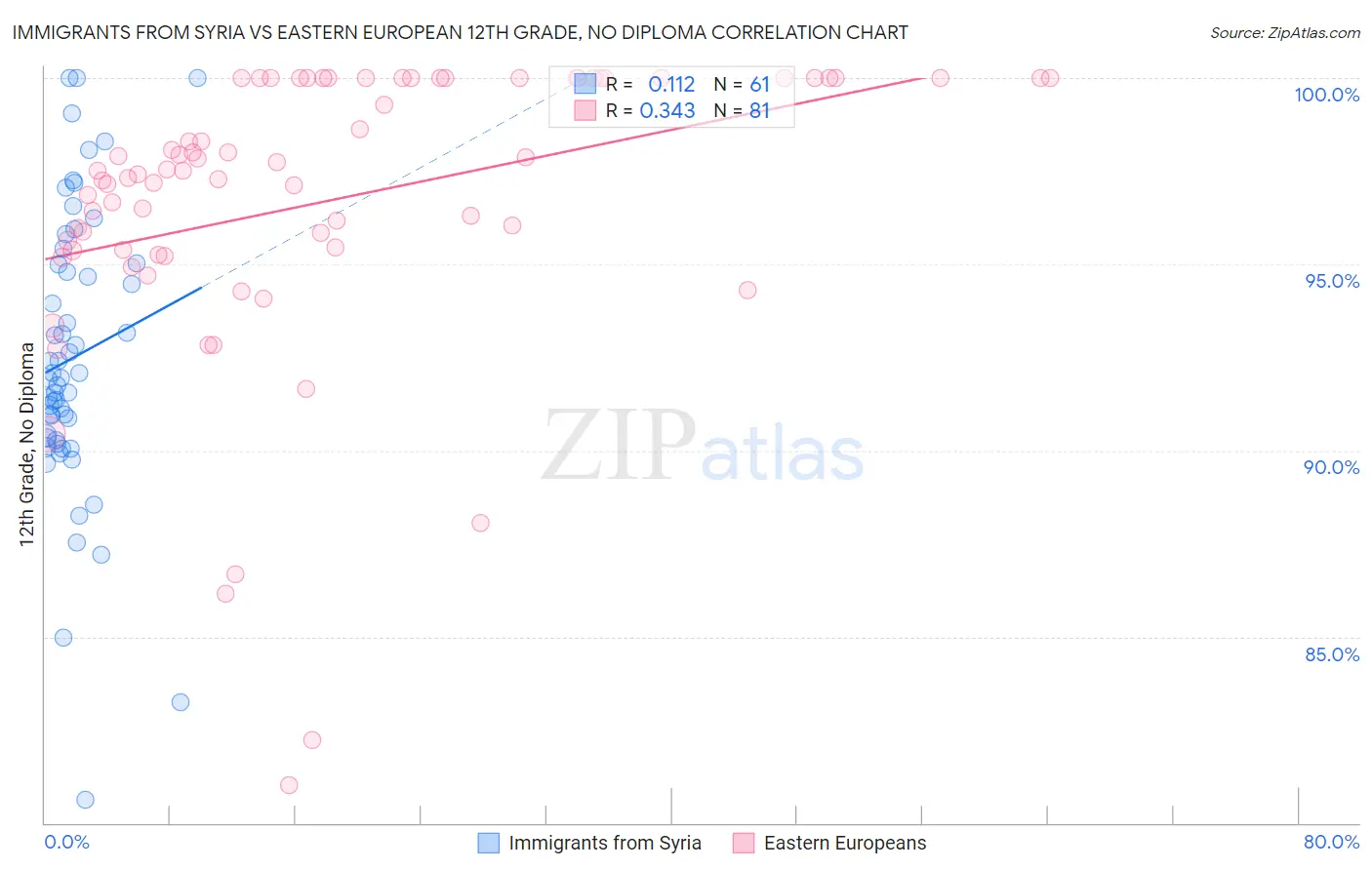 Immigrants from Syria vs Eastern European 12th Grade, No Diploma