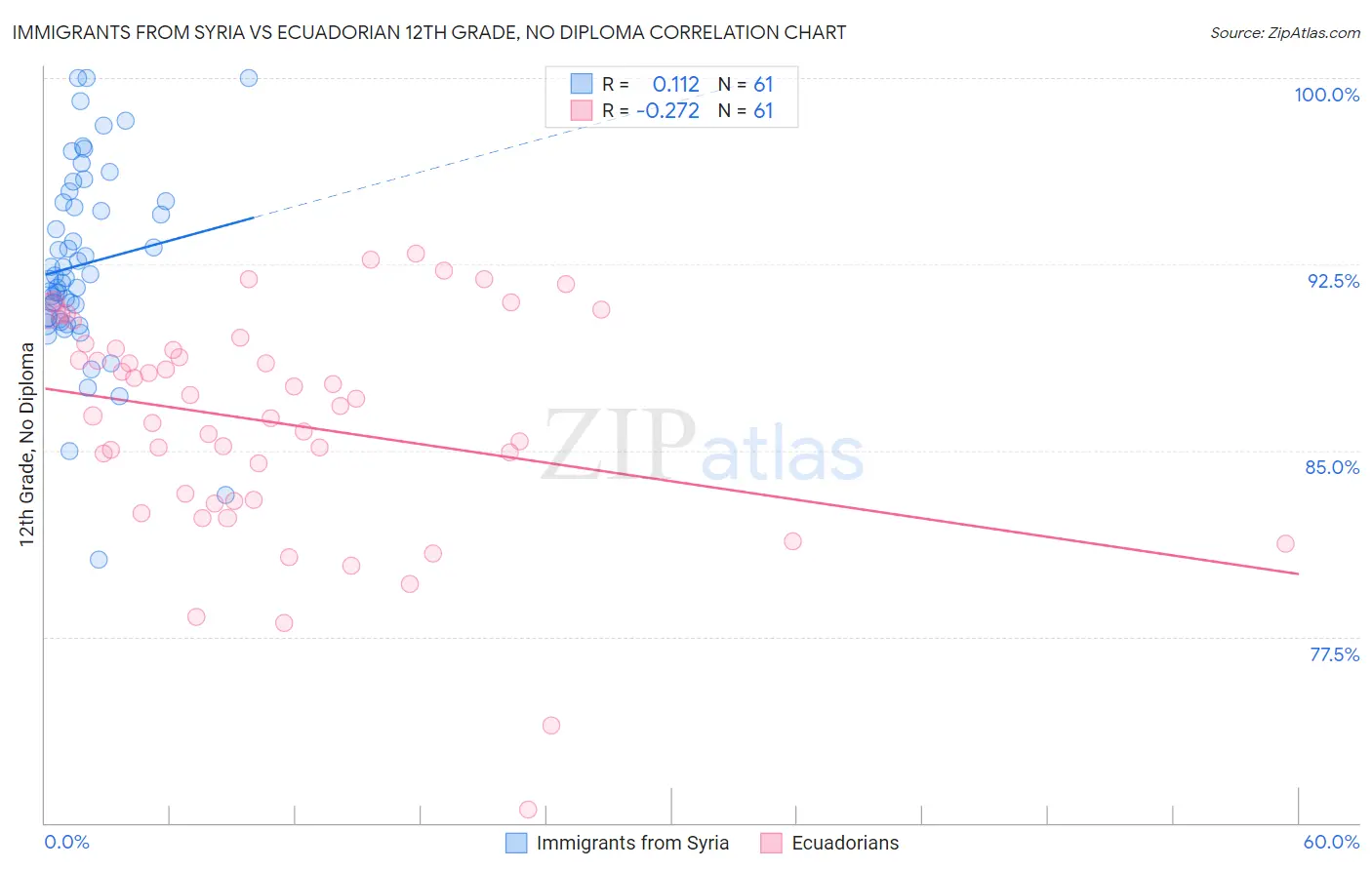 Immigrants from Syria vs Ecuadorian 12th Grade, No Diploma