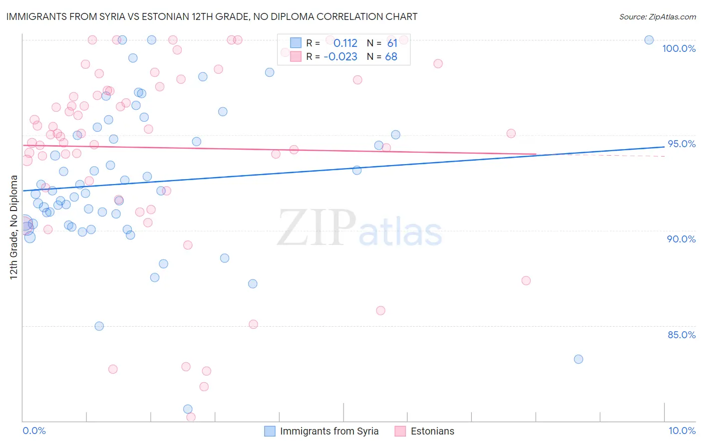 Immigrants from Syria vs Estonian 12th Grade, No Diploma