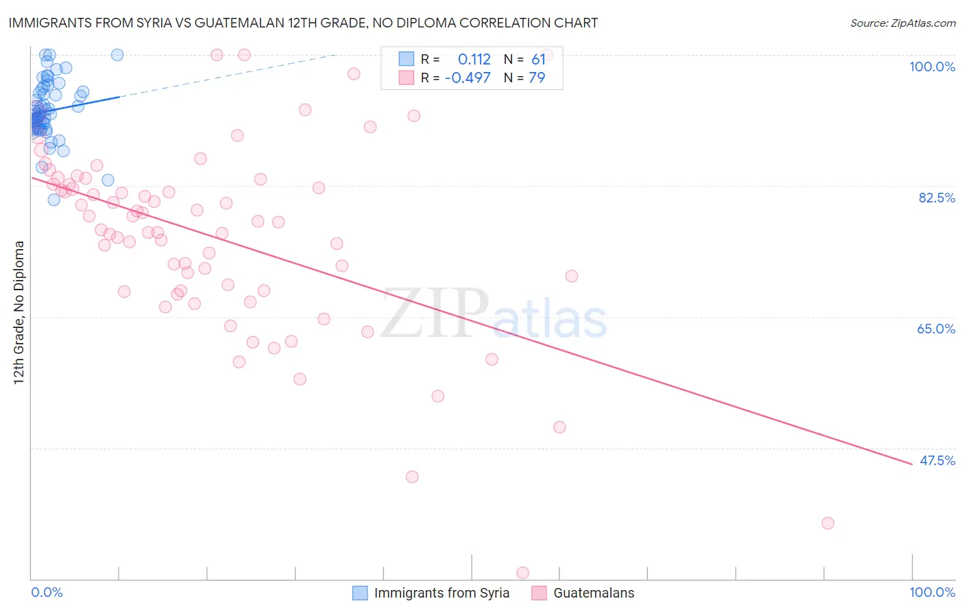 Immigrants from Syria vs Guatemalan 12th Grade, No Diploma